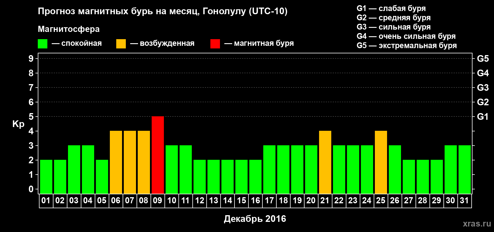 Прогноз максимального суточного геомагнитного индекса Kp на <b>1 месяц</b> (31 день) <b>с 01 декабря по 31 декабря 2016 г</b>