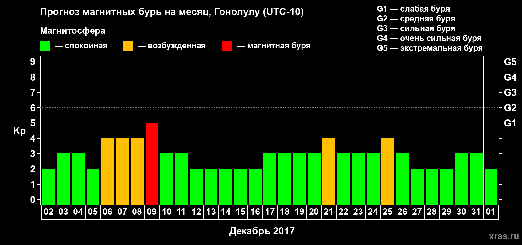 Прогноз максимального суточного геомагнитного индекса Kp на <b>1 месяц</b> (31 день) <b>с 02 декабря 2016 г по 01 января 2017 г</b>