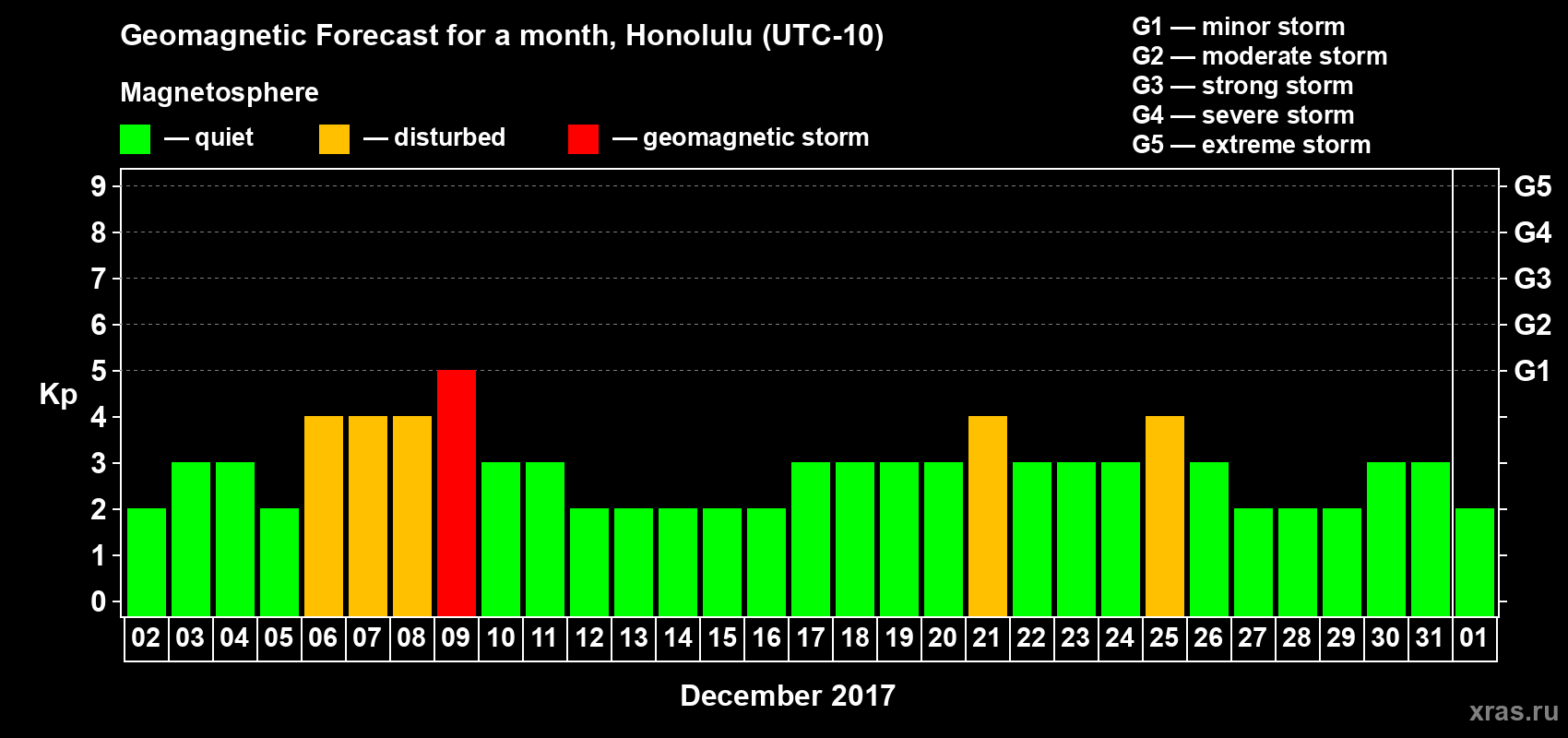 Forecast of the daily maximal value of geomagnetic index Kp for <b>1 month</b> (31 days) <b>from Dec 02, 2016 to Jan 01, 2017</b>