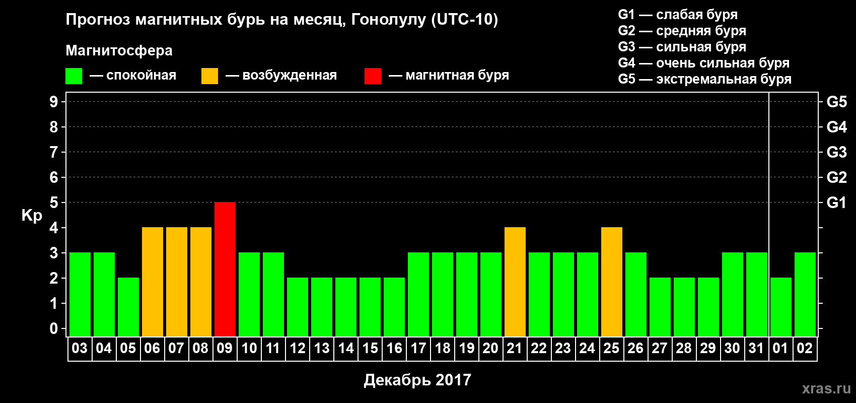 Прогноз максимального суточного геомагнитного индекса Kp на <b>1 месяц</b> (31 день) <b>с 03 декабря 2016 г по 02 января 2017 г</b>