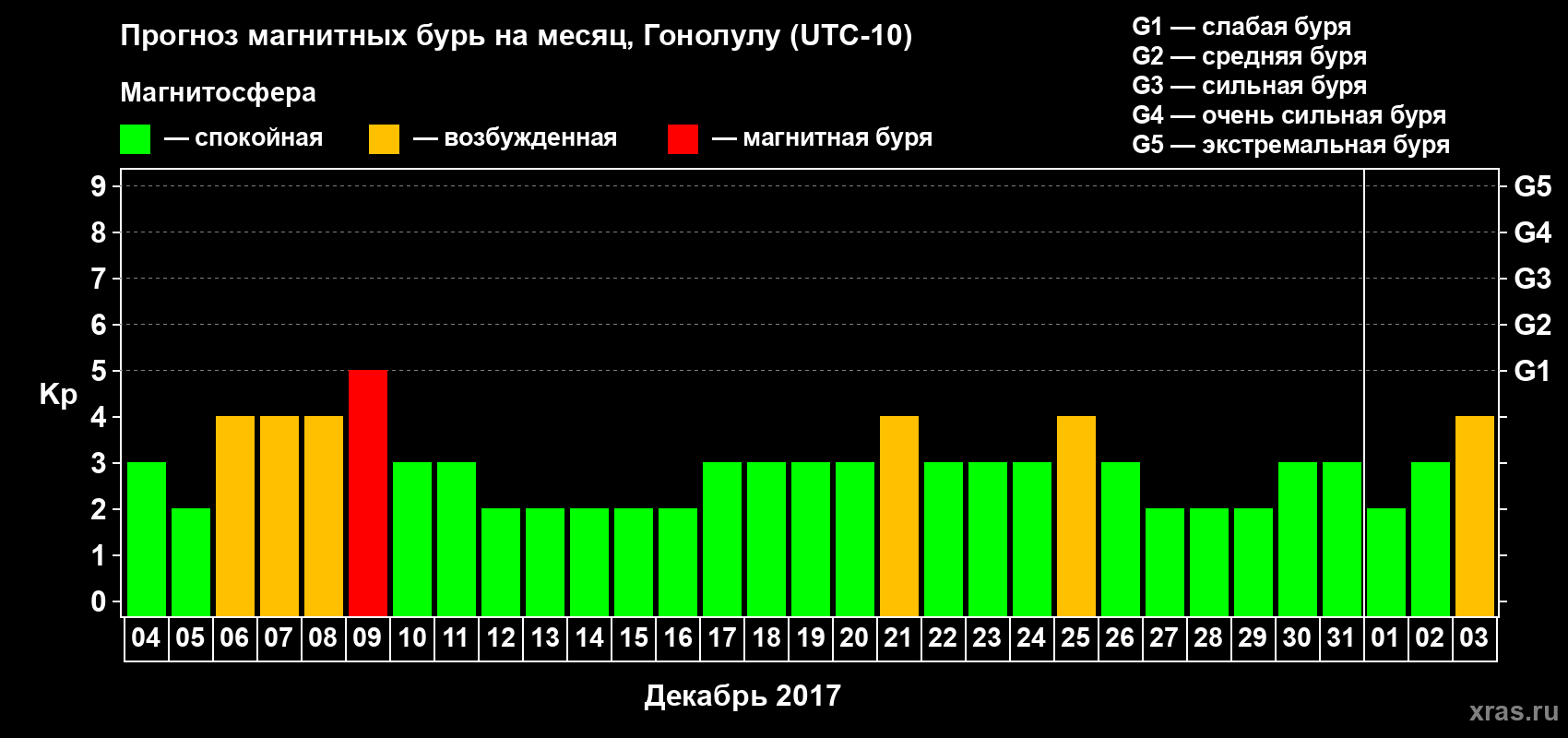 Прогноз максимального суточного геомагнитного индекса Kp на <b>1 месяц</b> (31 день) <b>с 04 декабря 2016 г по 03 января 2017 г</b>