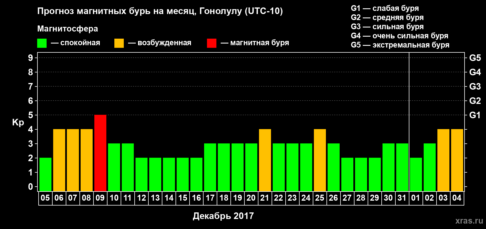 Прогноз максимального суточного геомагнитного индекса Kp на <b>1 месяц</b> (31 день) <b>с 05 декабря 2016 г по 04 января 2017 г</b>