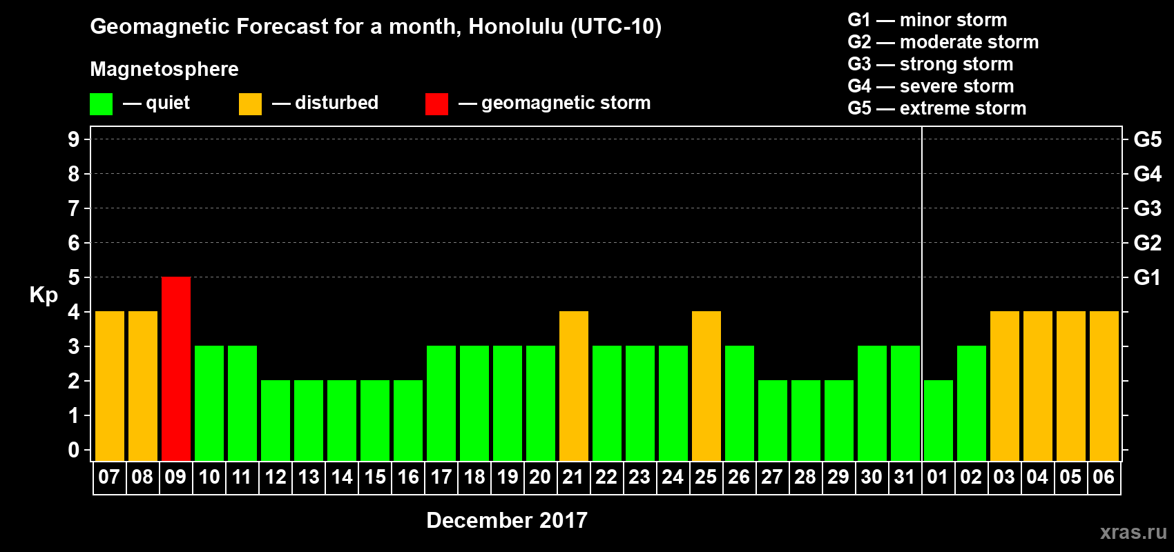 Forecast of the daily maximal value of geomagnetic index Kp for <b>1 month</b> (31 days) <b>from Dec 07, 2016 to Jan 06, 2017</b>