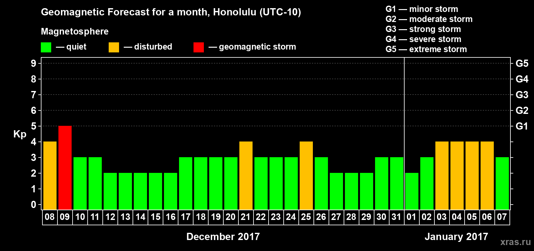 Forecast of the daily maximal value of geomagnetic index Kp for <b>1 month</b> (31 days) <b>from Dec 08, 2016 to Jan 07, 2017</b>