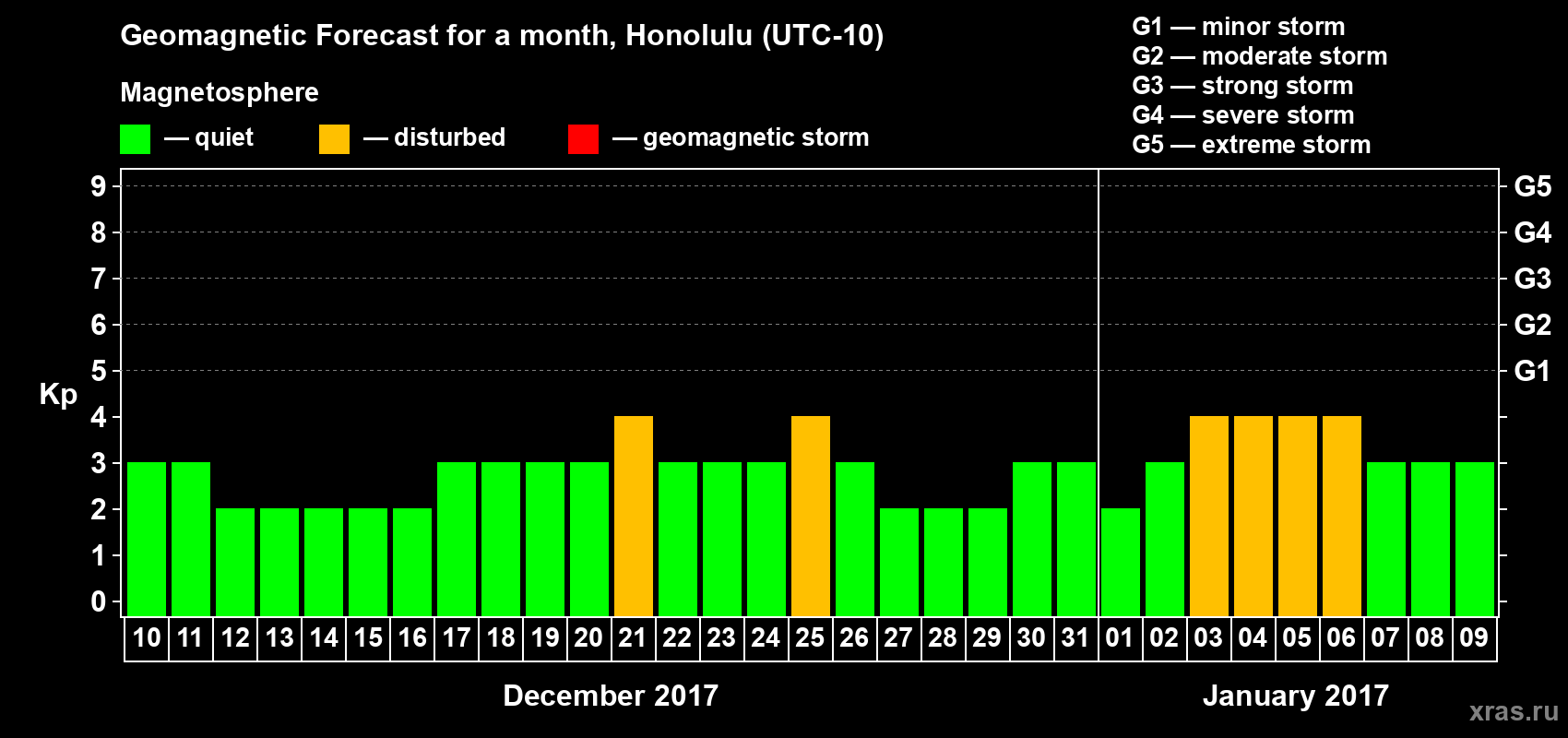 Forecast of the daily maximal value of geomagnetic index Kp for <b>1 month</b> (31 days) <b>from Dec 10, 2016 to Jan 09, 2017</b>