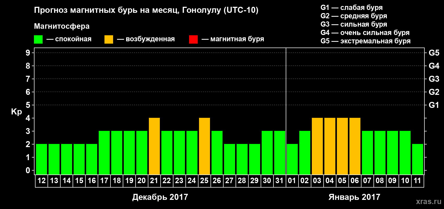 Прогноз максимального суточного геомагнитного индекса Kp на <b>1 месяц</b> (31 день) <b>с 12 декабря 2016 г по 11 января 2017 г</b>