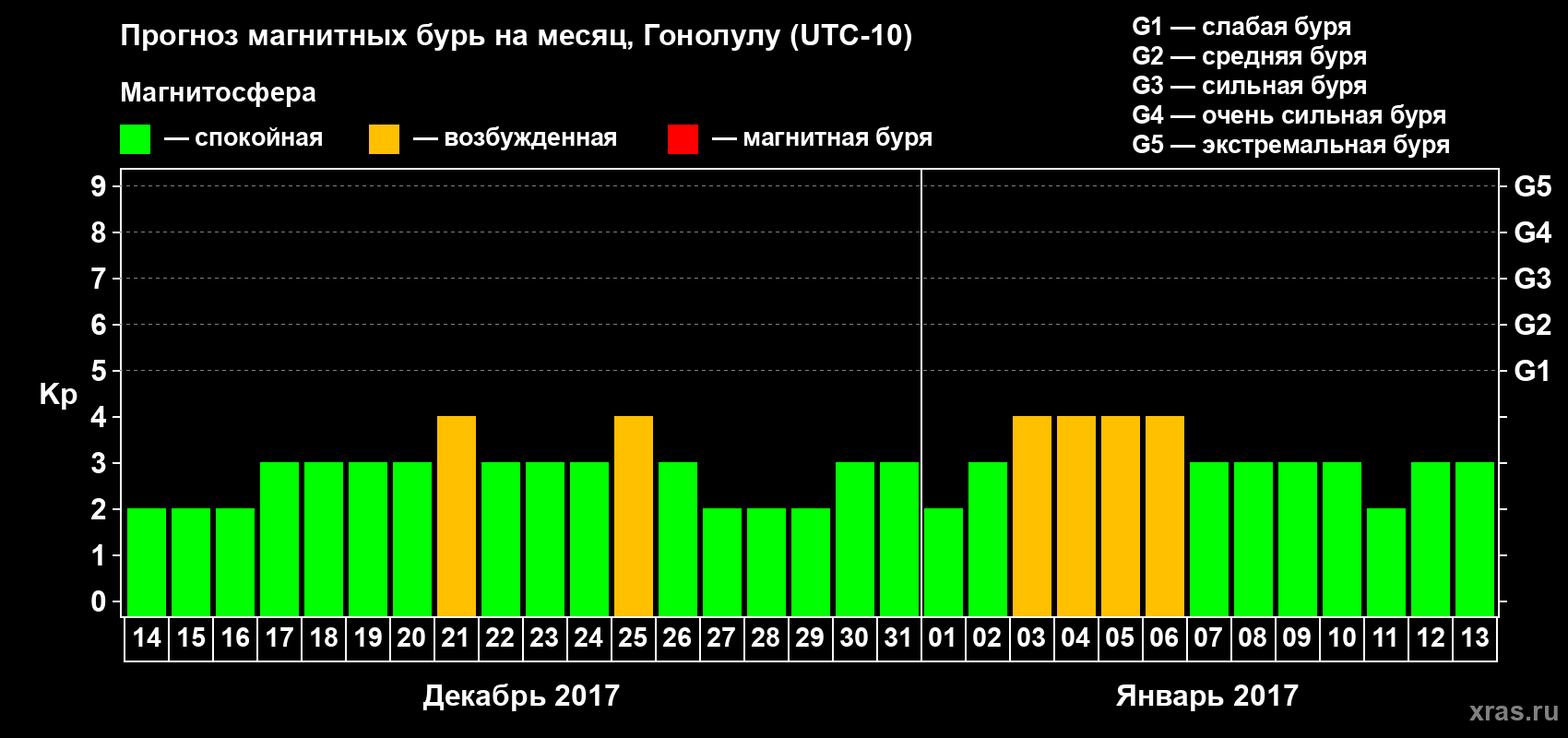 Прогноз максимального суточного геомагнитного индекса Kp на <b>1 месяц</b> (31 день) <b>с 14 декабря 2016 г по 13 января 2017 г</b>