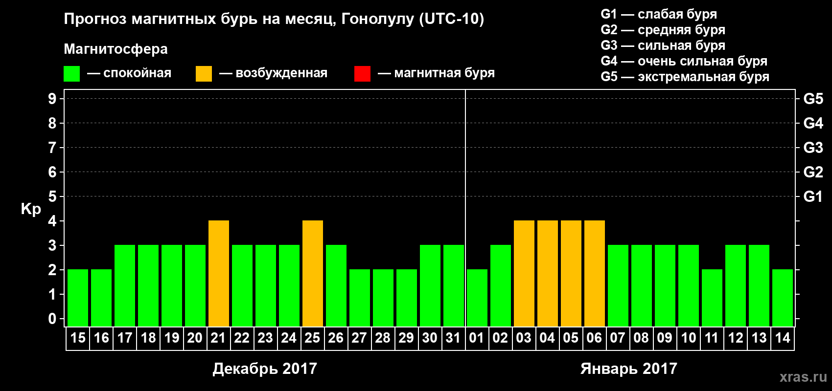 Прогноз максимального суточного геомагнитного индекса Kp на <b>1 месяц</b> (31 день) <b>с 15 декабря 2016 г по 14 января 2017 г</b>