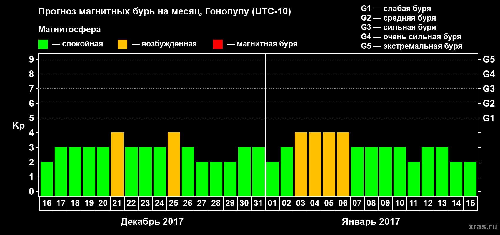 Прогноз максимального суточного геомагнитного индекса Kp на <b>1 месяц</b> (31 день) <b>с 16 декабря 2016 г по 15 января 2017 г</b>