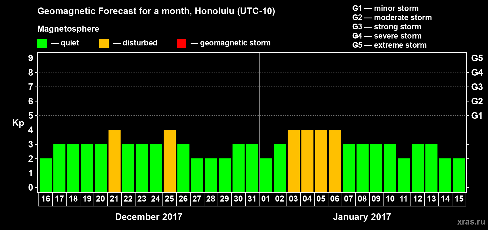 Forecast of the daily maximal value of geomagnetic index Kp for <b>1 month</b> (31 days) <b>from Dec 16, 2016 to Jan 15, 2017</b>