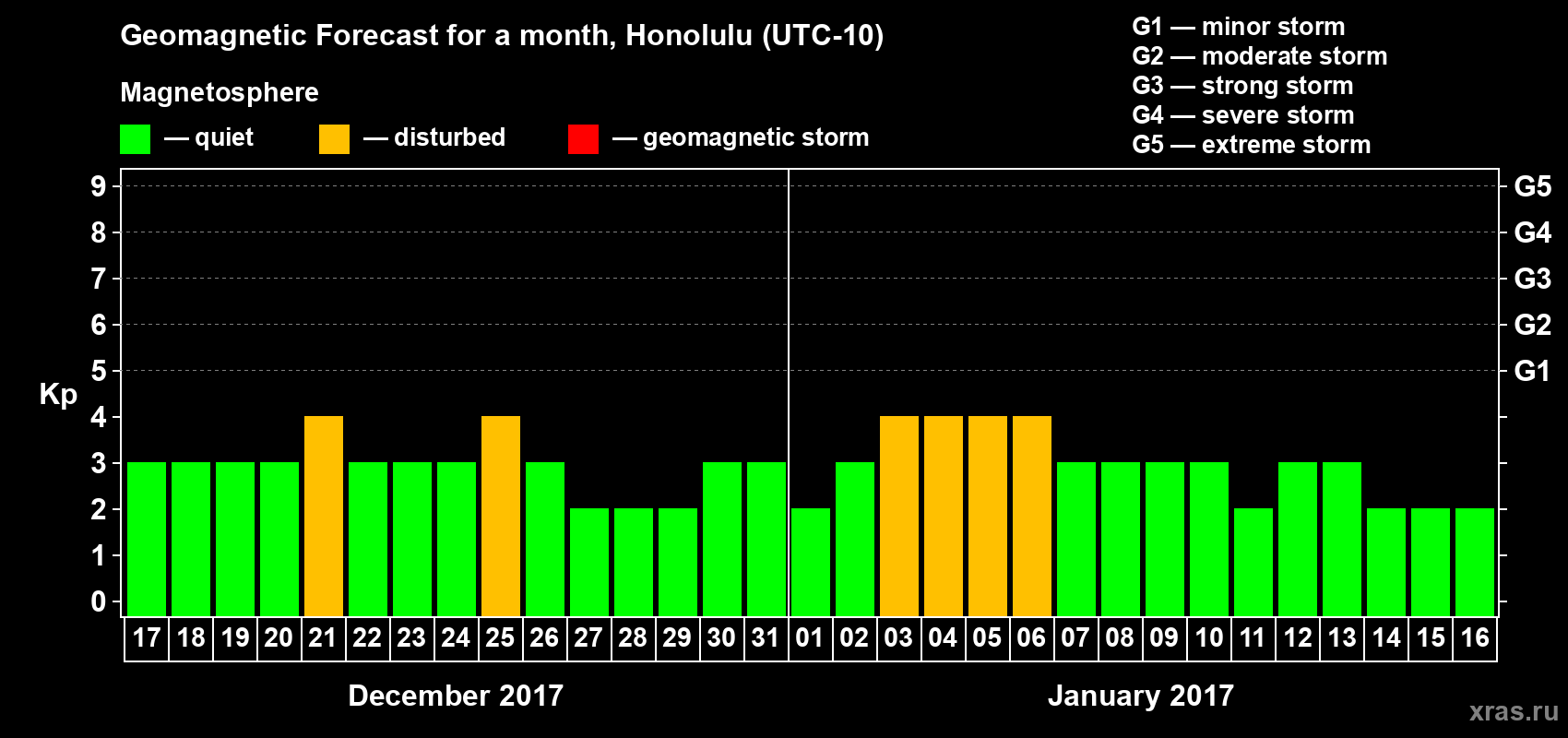 Forecast of the daily maximal value of geomagnetic index Kp for <b>1 month</b> (31 days) <b>from Dec 17, 2016 to Jan 16, 2017</b>