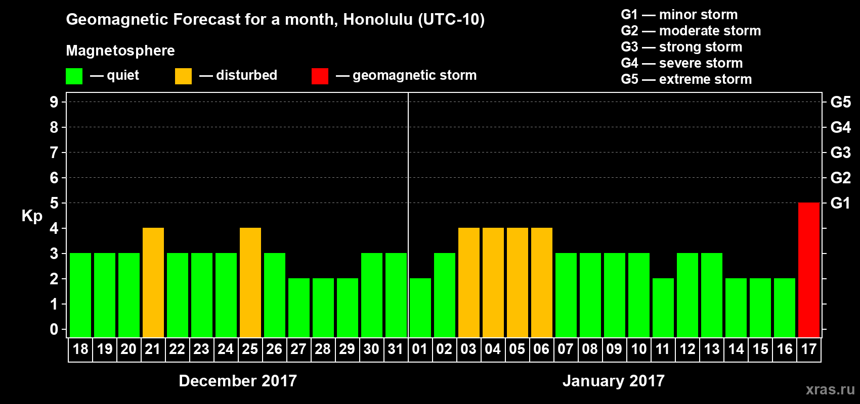 Forecast of the daily maximal value of geomagnetic index Kp for <b>1 month</b> (31 days) <b>from Dec 18, 2016 to Jan 17, 2017</b>