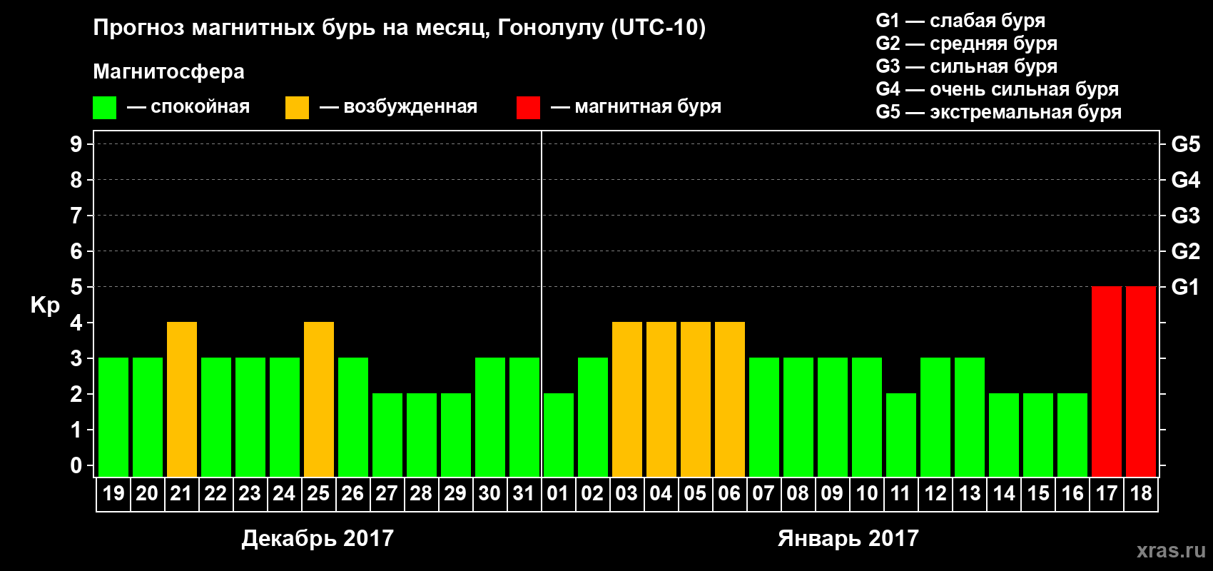 Прогноз максимального суточного геомагнитного индекса Kp на <b>1 месяц</b> (31 день) <b>с 19 декабря 2016 г по 18 января 2017 г</b>