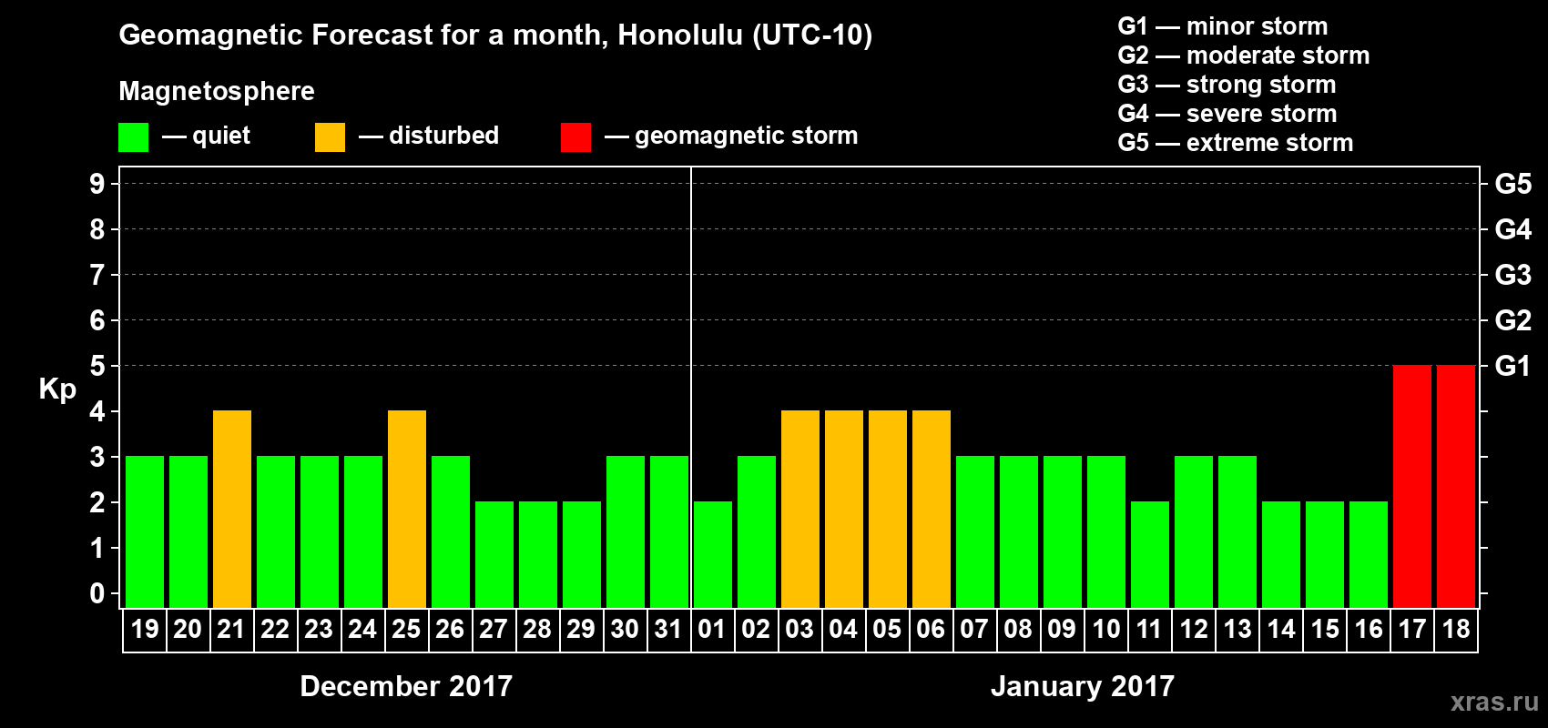 Forecast of the daily maximal value of geomagnetic index Kp for <b>1 month</b> (31 days) <b>from Dec 19, 2016 to Jan 18, 2017</b>