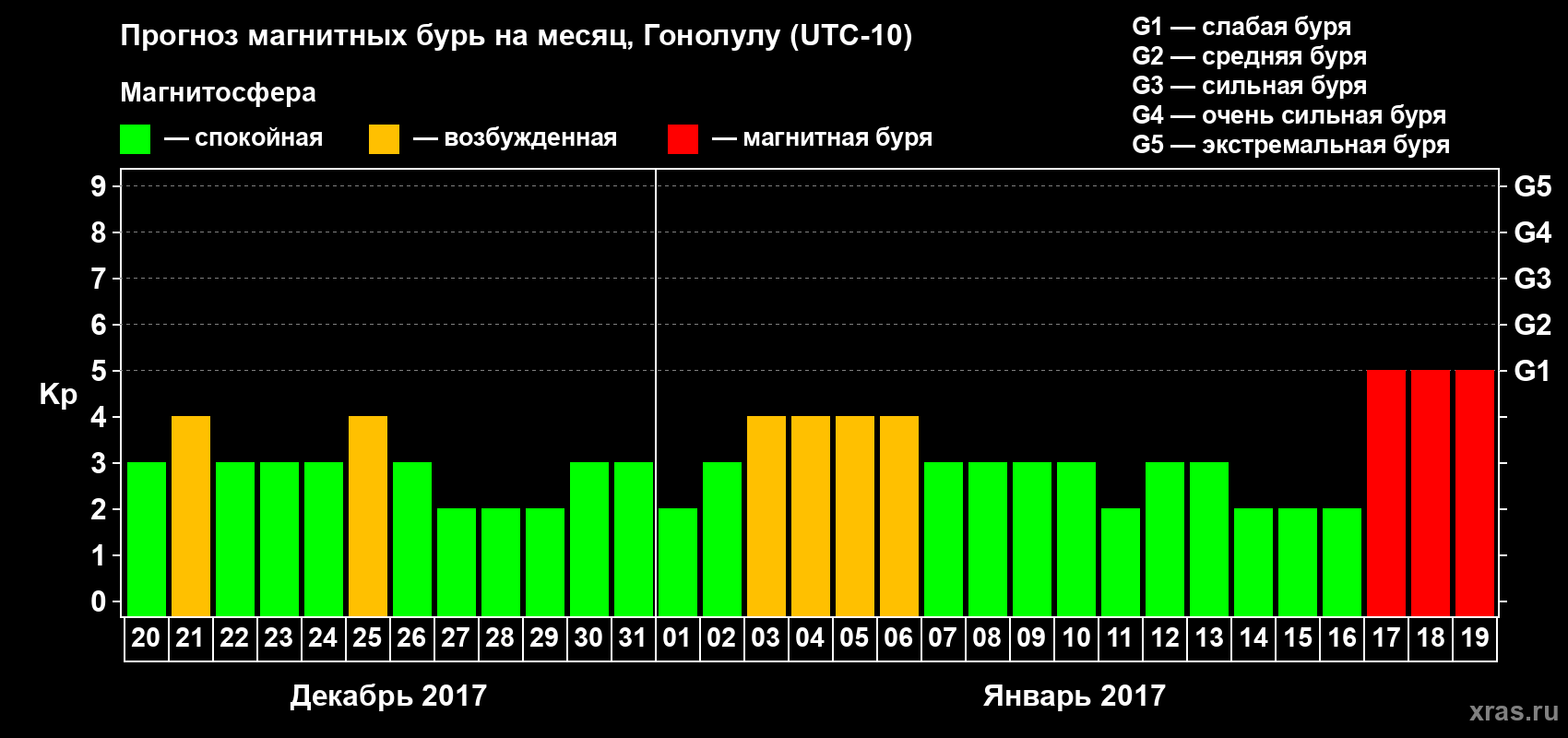 Прогноз максимального суточного геомагнитного индекса Kp на <b>1 месяц</b> (31 день) <b>с 20 декабря 2016 г по 19 января 2017 г</b>