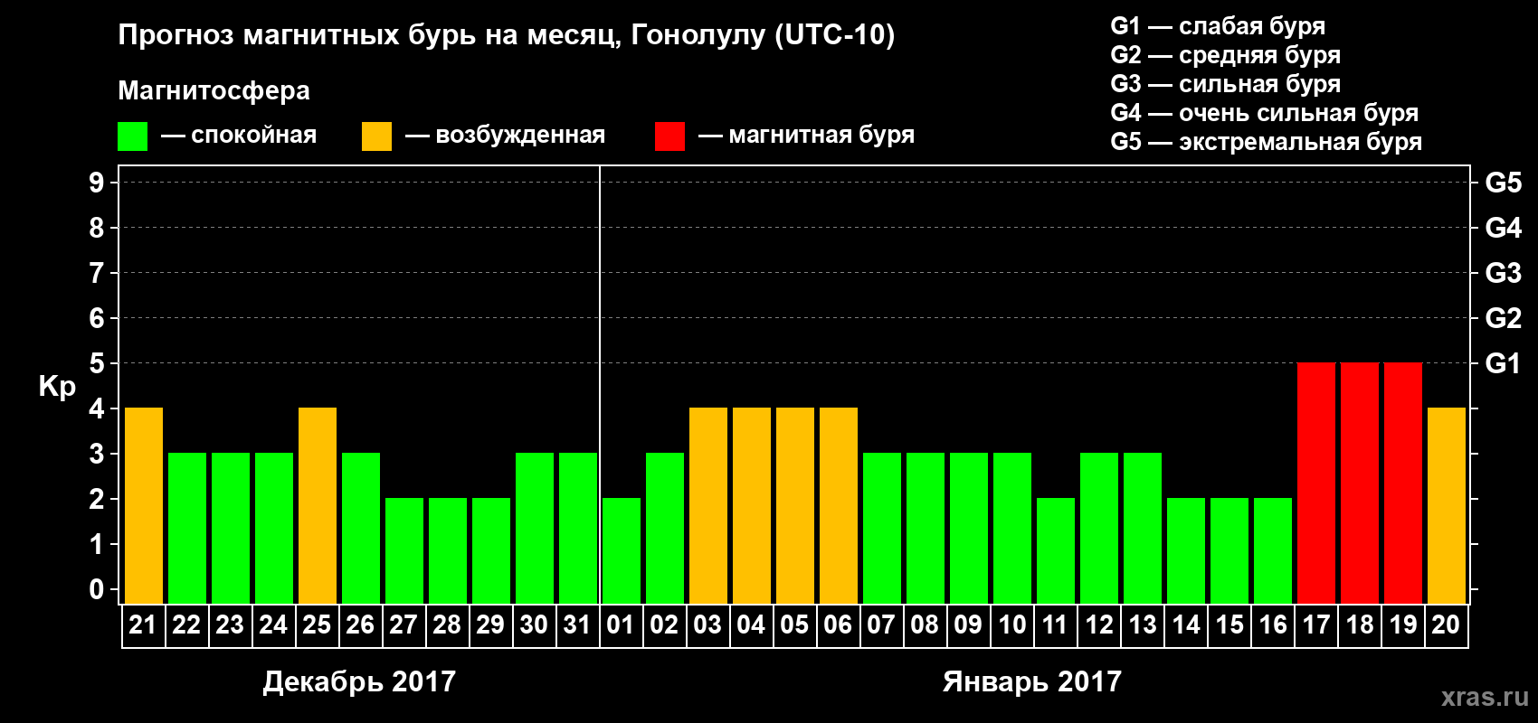 Прогноз максимального суточного геомагнитного индекса Kp на <b>1 месяц</b> (31 день) <b>с 21 декабря 2016 г по 20 января 2017 г</b>