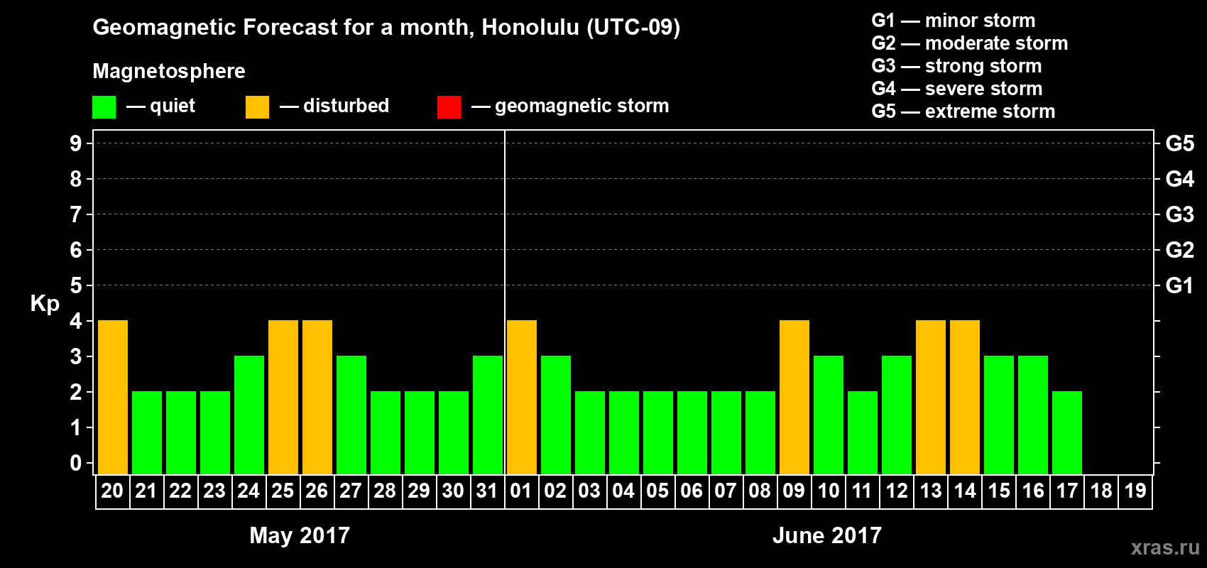 Forecast of the daily maximal value of geomagnetic index Kp for <b>1 month</b> (31 days) <b>from May 20, 2017 to Jun 19, 2017</b>