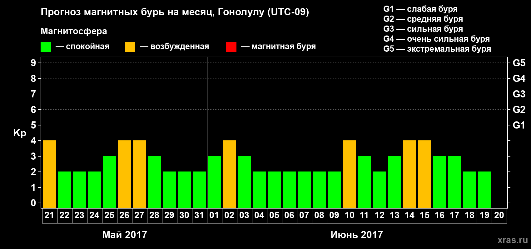 Прогноз максимального суточного геомагнитного индекса Kp на <b>1 месяц</b> (31 день) <b>с 21 мая по 20 июня 2017 г</b>