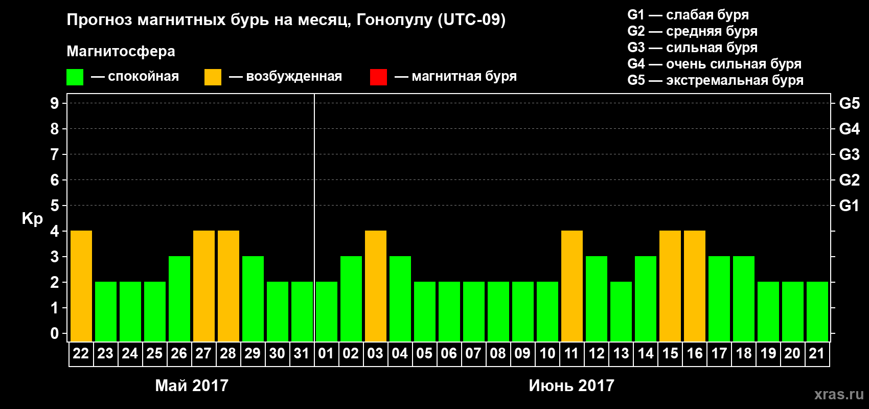 Прогноз максимального суточного геомагнитного индекса Kp на <b>1 месяц</b> (31 день) <b>с 22 мая по 21 июня 2017 г</b>