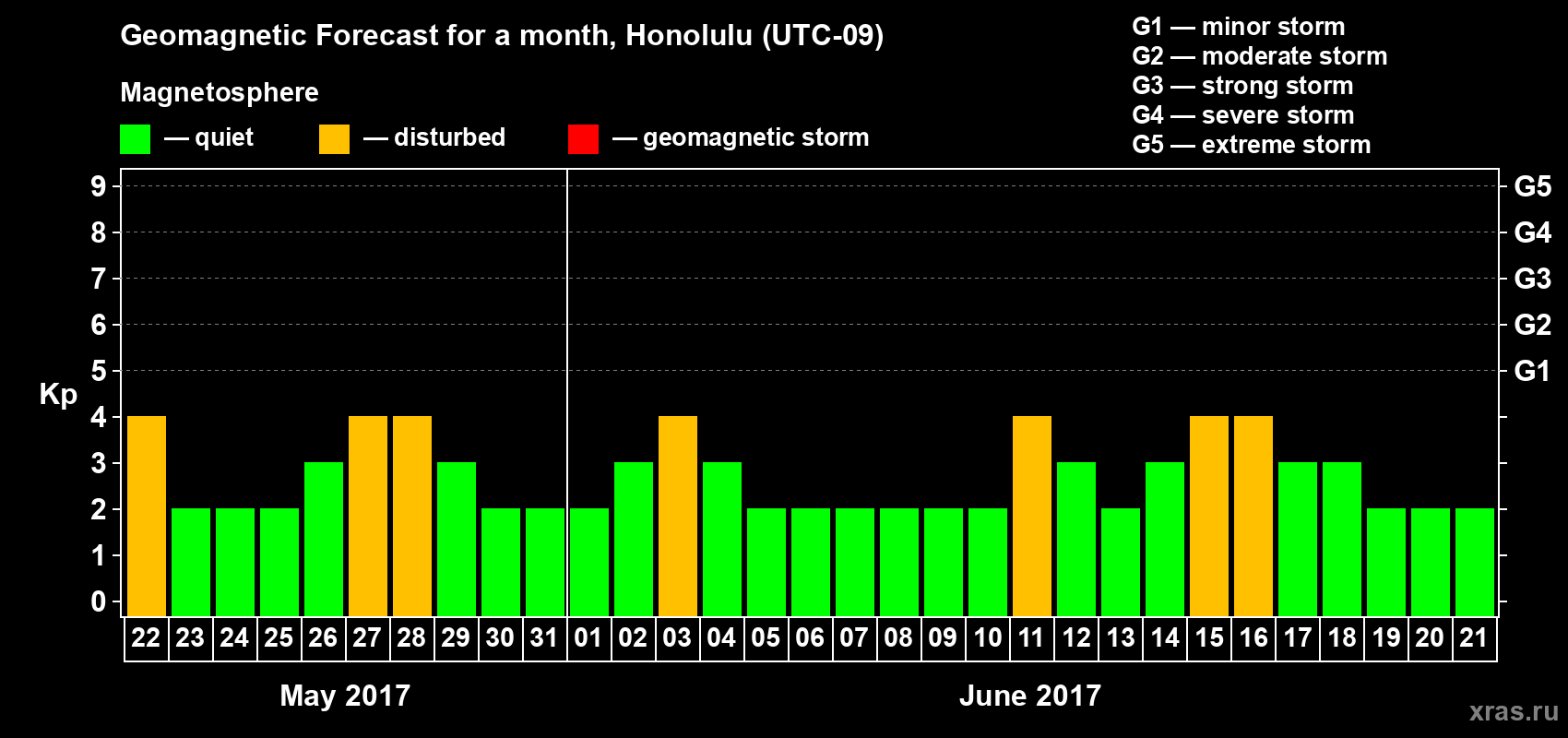 Forecast of the daily maximal value of geomagnetic index Kp for <b>1 month</b> (31 days) <b>from May 22, 2017 to Jun 21, 2017</b>