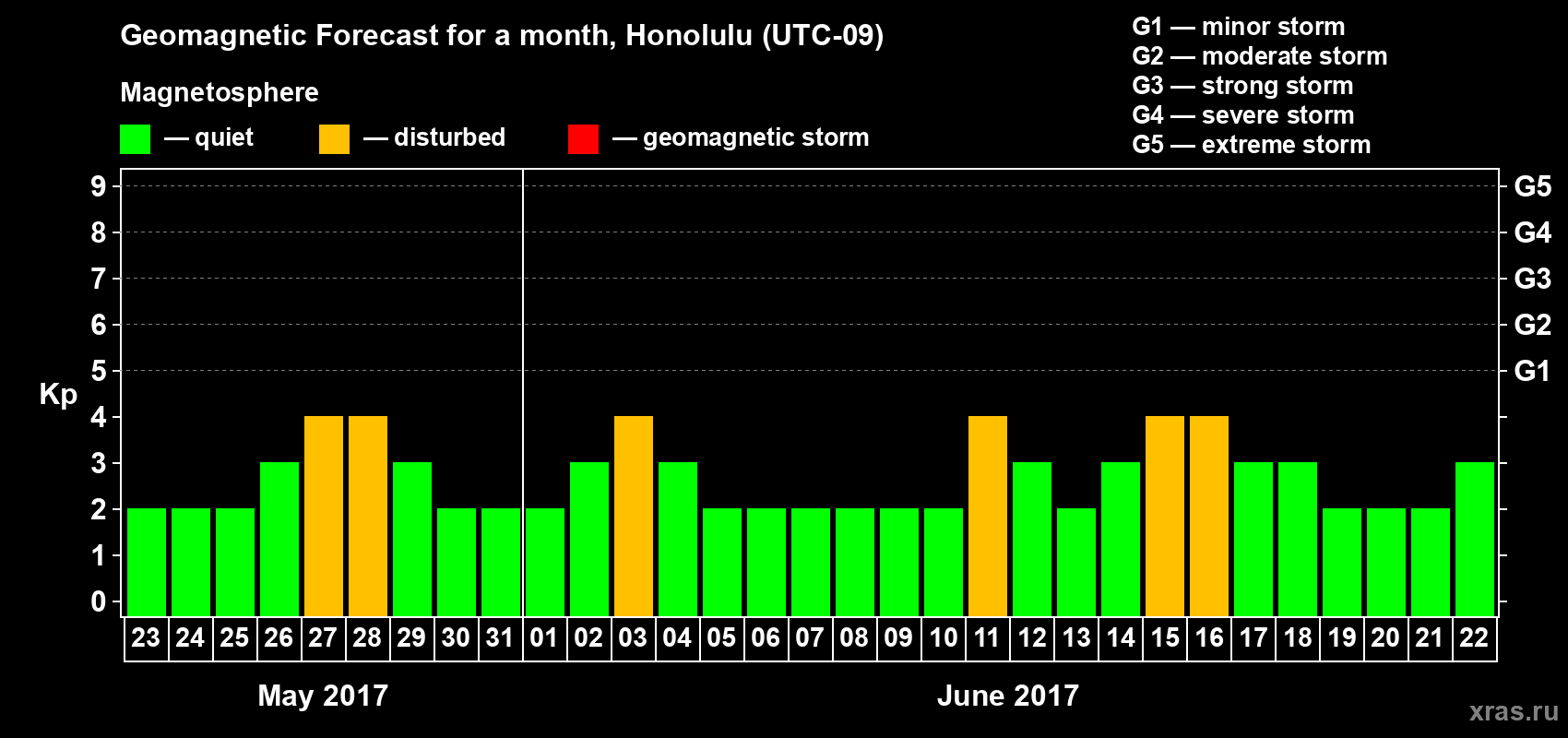 Forecast of the daily maximal value of geomagnetic index Kp for <b>1 month</b> (31 days) <b>from May 23, 2017 to Jun 22, 2017</b>