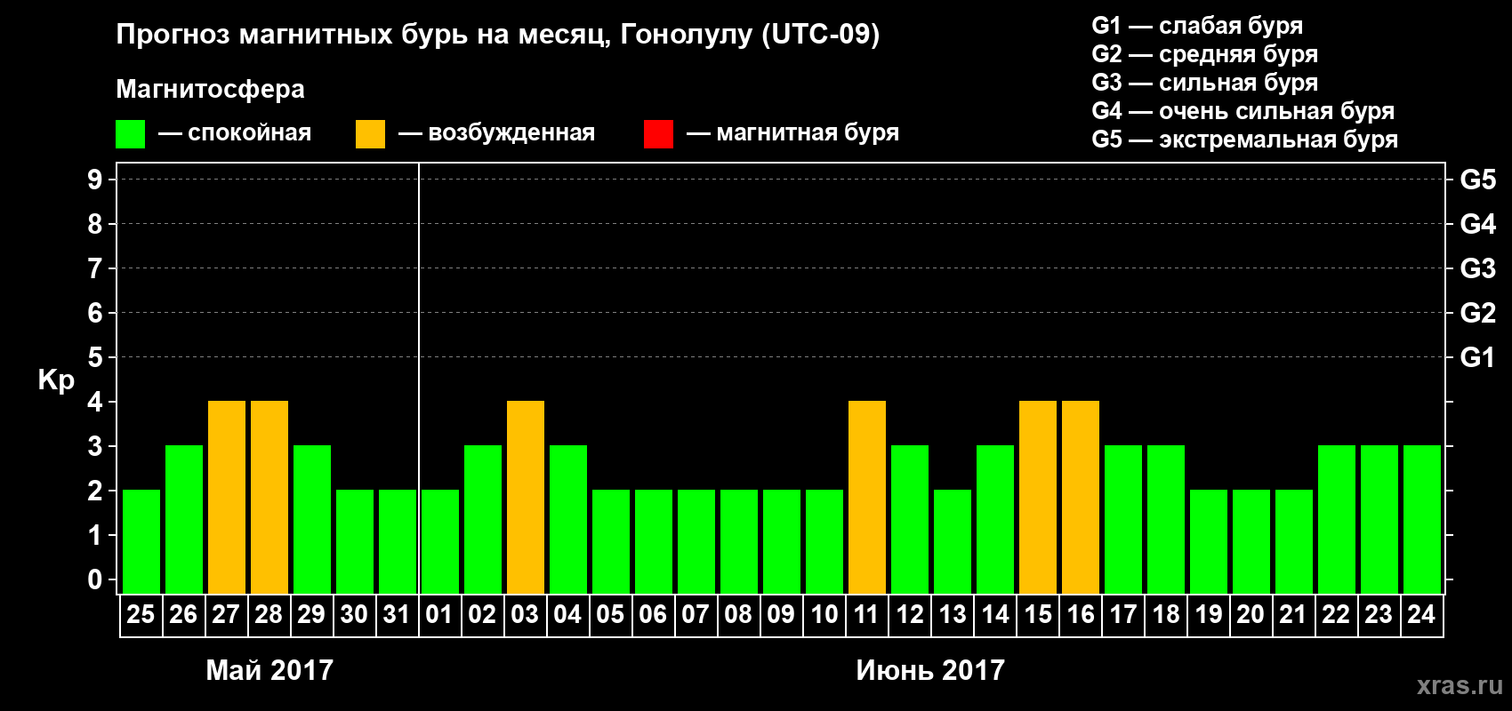 Прогноз максимального суточного геомагнитного индекса Kp на <b>1 месяц</b> (31 день) <b>с 25 мая по 24 июня 2017 г</b>