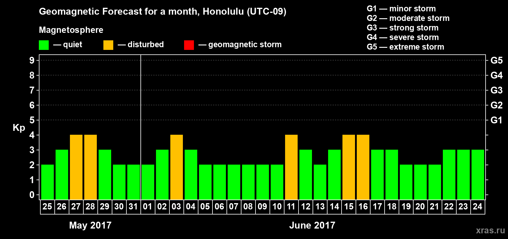 Forecast of the daily maximal value of geomagnetic index Kp for <b>1 month</b> (31 days) <b>from May 25, 2017 to Jun 24, 2017</b>