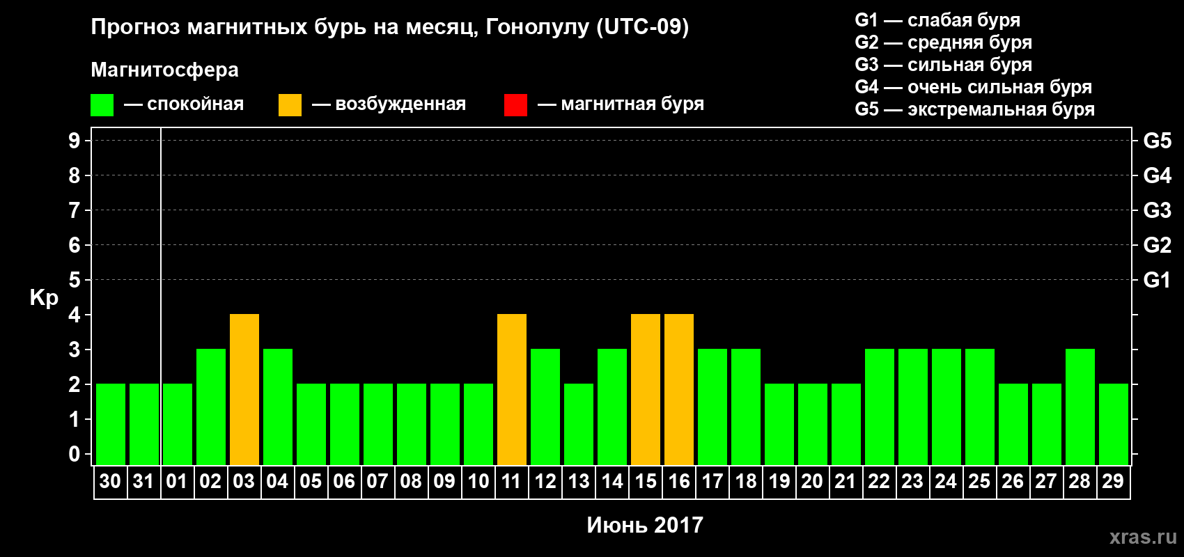 Прогноз максимального суточного геомагнитного индекса Kp на <b>1 месяц</b> (31 день) <b>с 30 мая по 29 июня 2017 г</b>