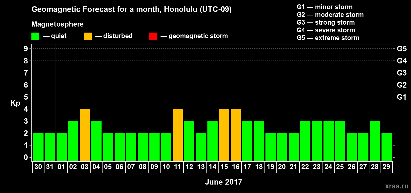 Forecast of the daily maximal value of geomagnetic index Kp for <b>1 month</b> (31 days) <b>from May 30, 2017 to Jun 29, 2017</b>