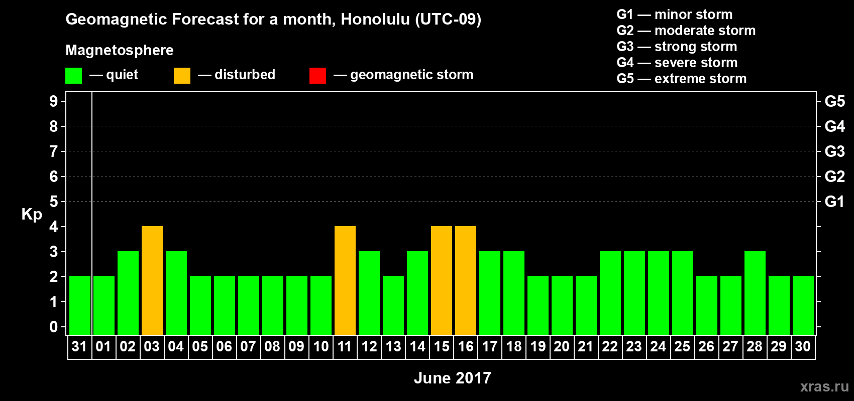 Forecast of the daily maximal value of geomagnetic index Kp for <b>1 month</b> (31 days) <b>from May 31, 2017 to Jun 30, 2017</b>