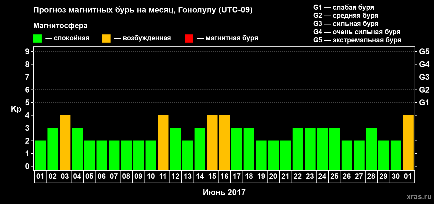 Прогноз максимального суточного геомагнитного индекса Kp на <b>1 месяц</b> (31 день) <b>с 01 июня по 01 июля 2017 г</b>
