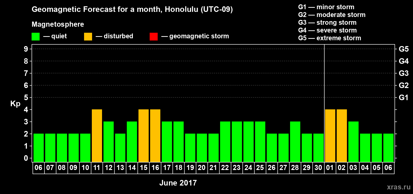 Forecast of the daily maximal value of geomagnetic index Kp for <b>1 month</b> (31 days) <b>from Jun 06, 2017 to Jul 06, 2017</b>