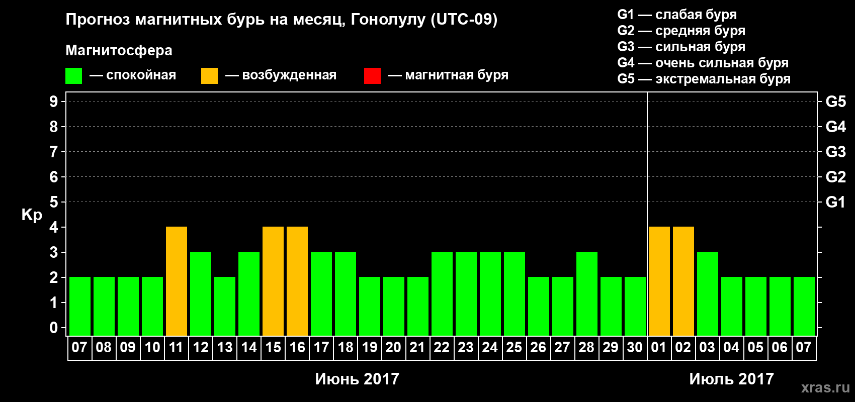 Прогноз максимального суточного геомагнитного индекса Kp на <b>1 месяц</b> (31 день) <b>с 07 июня по 07 июля 2017 г</b>