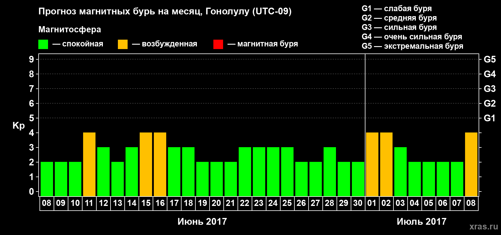 Прогноз максимального суточного геомагнитного индекса Kp на <b>1 месяц</b> (31 день) <b>с 08 июня по 08 июля 2017 г</b>