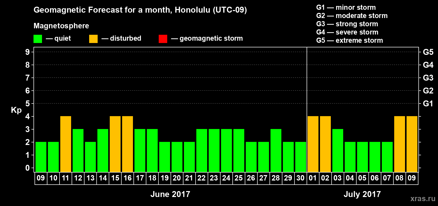 Forecast of the daily maximal value of geomagnetic index Kp for <b>1 month</b> (31 days) <b>from Jun 09, 2017 to Jul 09, 2017</b>