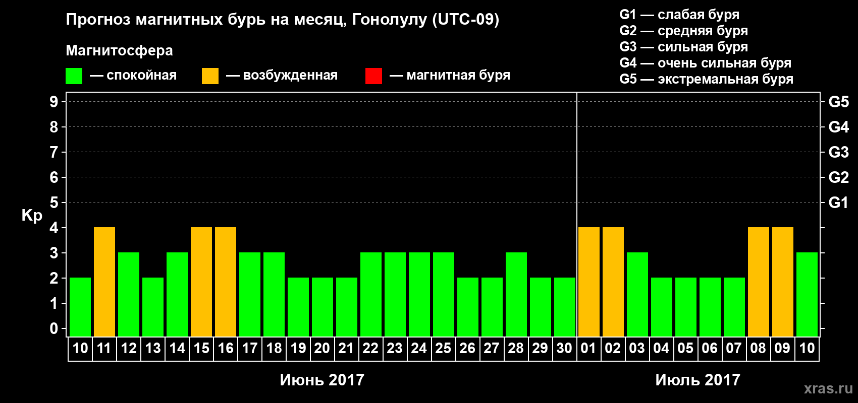 Прогноз максимального суточного геомагнитного индекса Kp на <b>1 месяц</b> (31 день) <b>с 10 июня по 10 июля 2017 г</b>