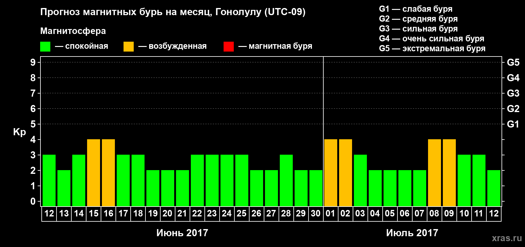 Прогноз максимального суточного геомагнитного индекса Kp на <b>1 месяц</b> (31 день) <b>с 12 июня по 12 июля 2017 г</b>