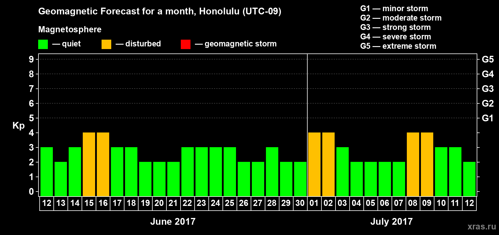 Forecast of the daily maximal value of geomagnetic index Kp for <b>1 month</b> (31 days) <b>from Jun 12, 2017 to Jul 12, 2017</b>