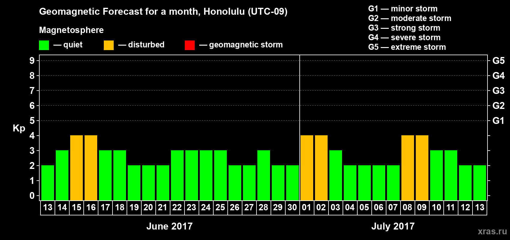 Forecast of the daily maximal value of geomagnetic index Kp for <b>1 month</b> (31 days) <b>from Jun 13, 2017 to Jul 13, 2017</b>