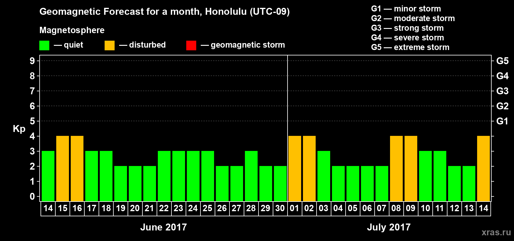 Forecast of the daily maximal value of geomagnetic index Kp for <b>1 month</b> (31 days) <b>from Jun 14, 2017 to Jul 14, 2017</b>