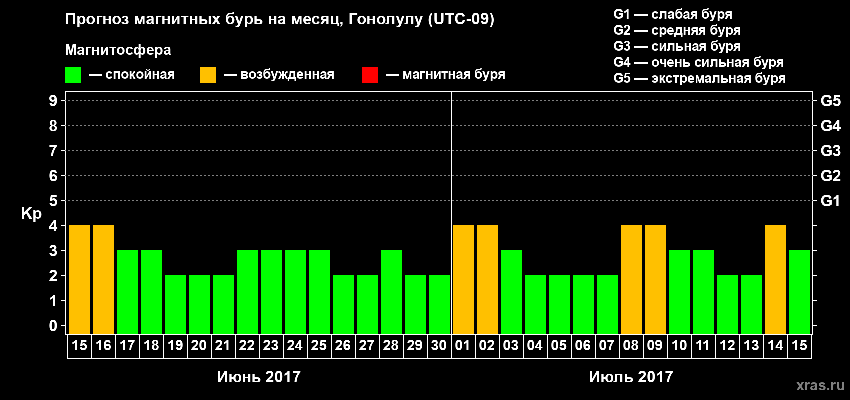 Прогноз максимального суточного геомагнитного индекса Kp на <b>1 месяц</b> (31 день) <b>с 15 июня по 15 июля 2017 г</b>