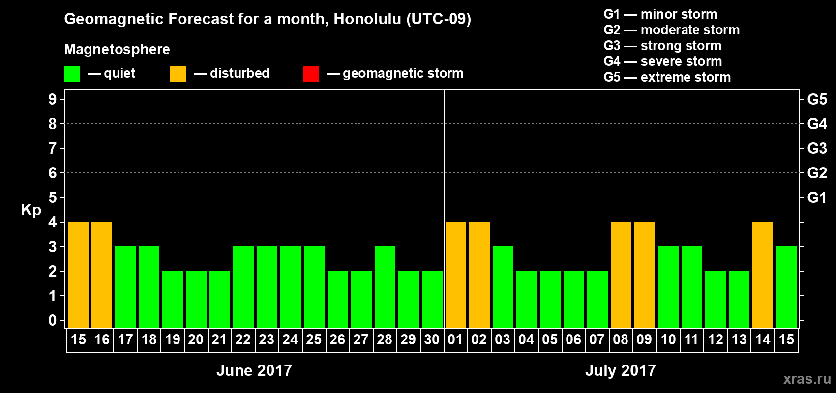 Forecast of the daily maximal value of geomagnetic index Kp for <b>1 month</b> (31 days) <b>from Jun 15, 2017 to Jul 15, 2017</b>