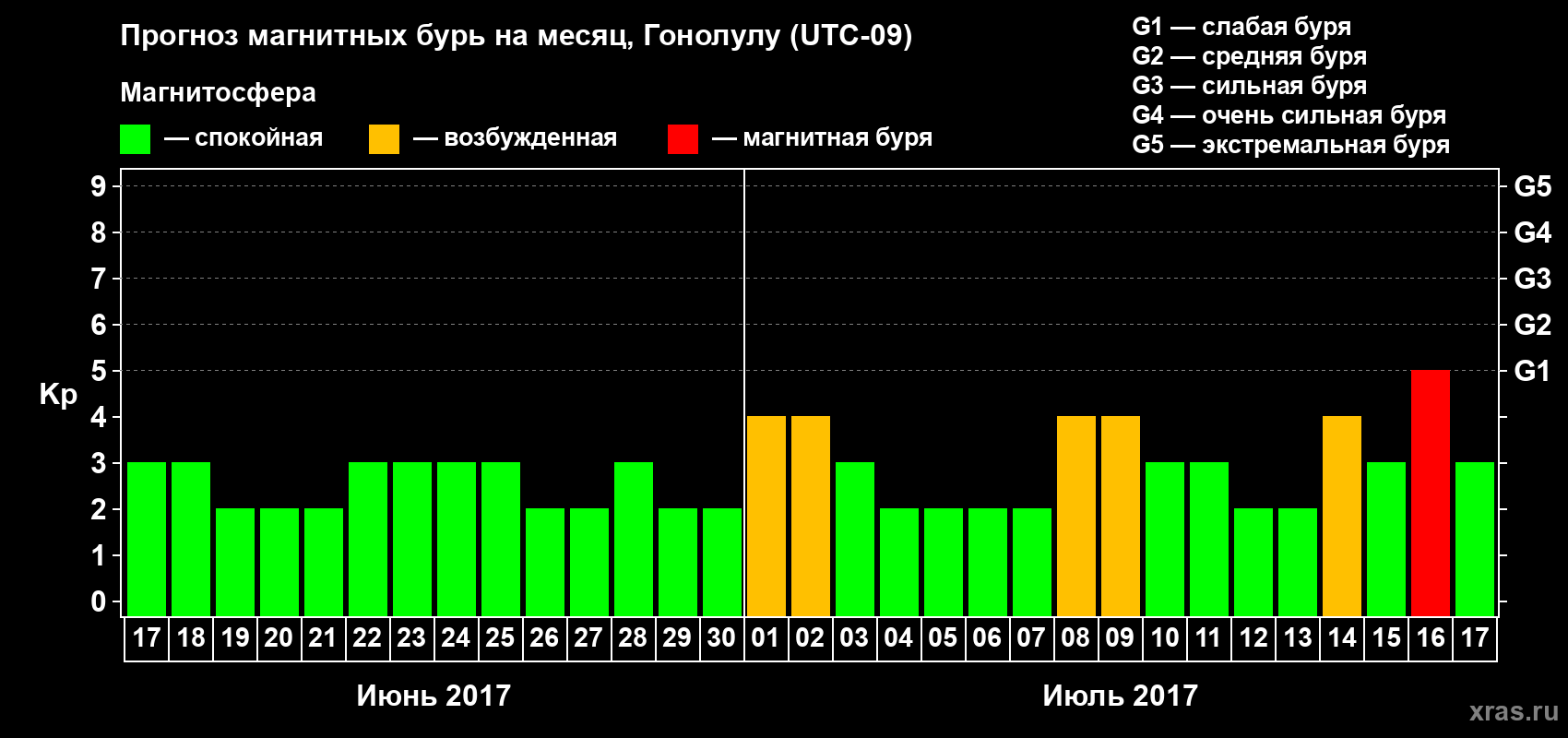 Прогноз максимального суточного геомагнитного индекса Kp на <b>1 месяц</b> (31 день) <b>с 17 июня по 17 июля 2017 г</b>