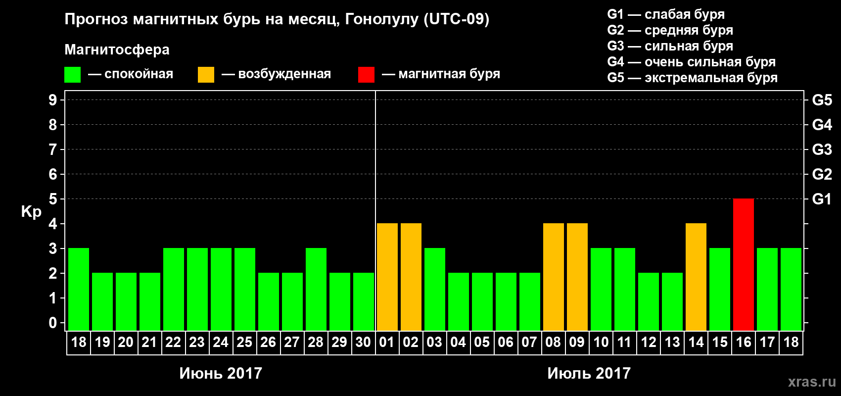 Прогноз максимального суточного геомагнитного индекса Kp на <b>1 месяц</b> (31 день) <b>с 18 июня по 18 июля 2017 г</b>