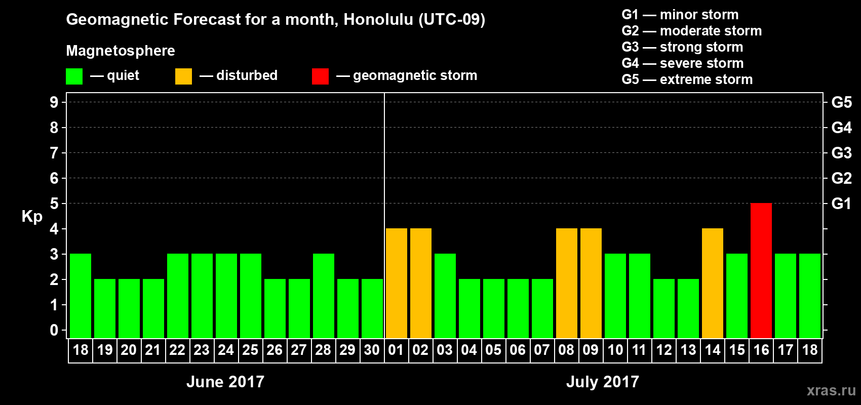 Forecast of the daily maximal value of geomagnetic index Kp for <b>1 month</b> (31 days) <b>from Jun 18, 2017 to Jul 18, 2017</b>