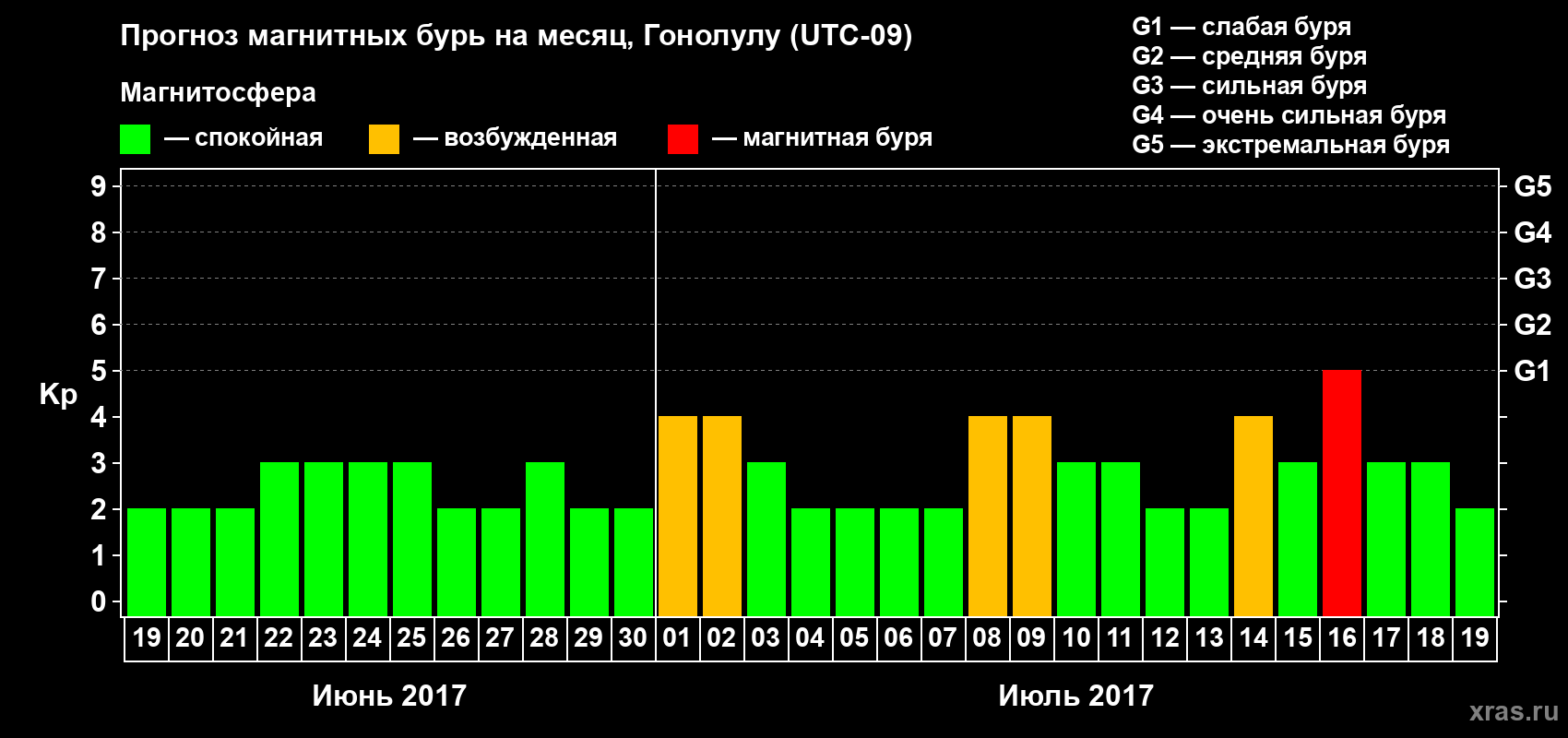 Прогноз максимального суточного геомагнитного индекса Kp на <b>1 месяц</b> (31 день) <b>с 19 июня по 19 июля 2017 г</b>