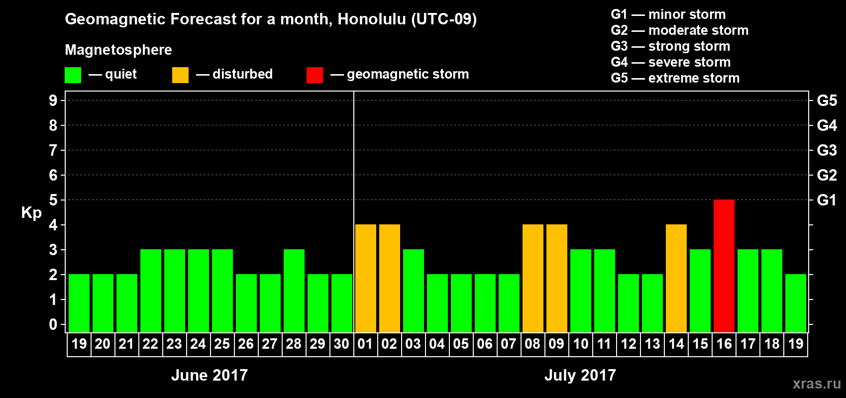 Forecast of the daily maximal value of geomagnetic index Kp for <b>1 month</b> (31 days) <b>from Jun 19, 2017 to Jul 19, 2017</b>