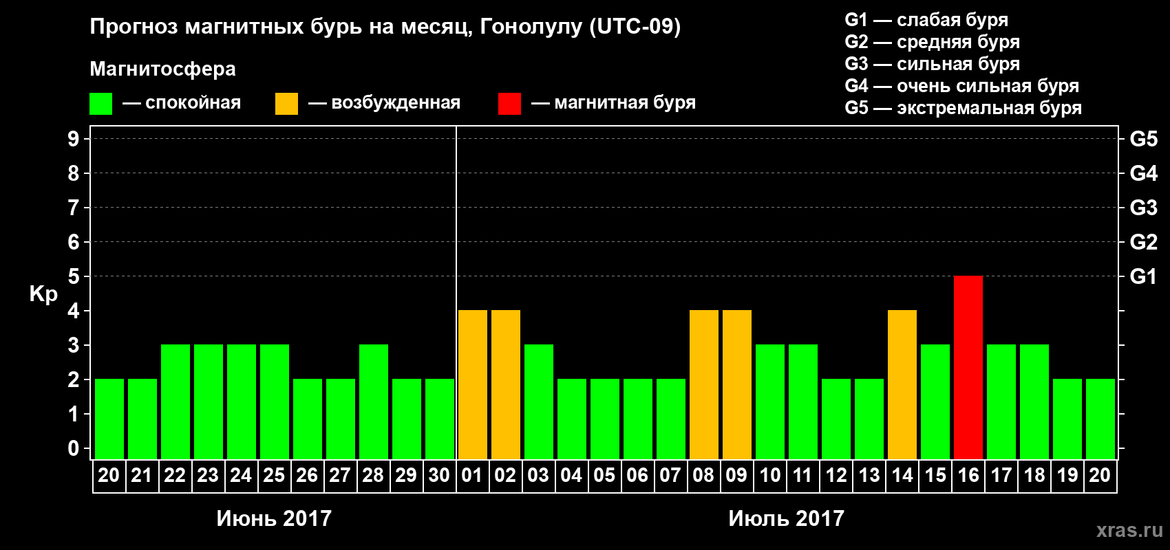 Прогноз максимального суточного геомагнитного индекса Kp на <b>1 месяц</b> (31 день) <b>с 20 июня по 20 июля 2017 г</b>