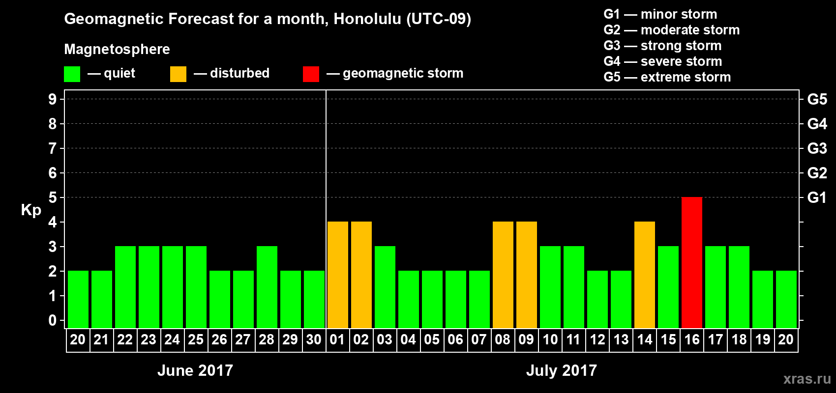 Forecast of the daily maximal value of geomagnetic index Kp for <b>1 month</b> (31 days) <b>from Jun 20, 2017 to Jul 20, 2017</b>