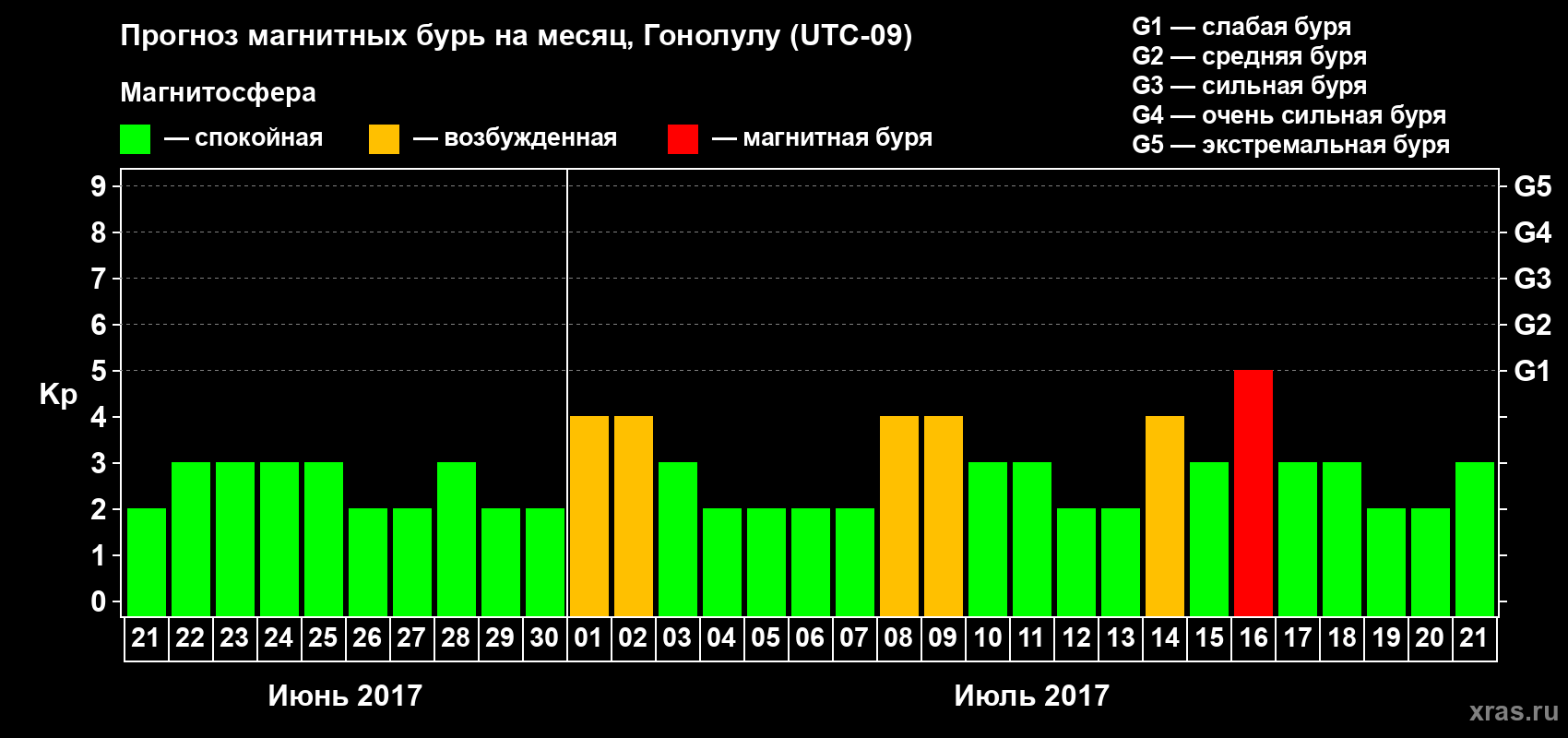 Прогноз максимального суточного геомагнитного индекса Kp на <b>1 месяц</b> (31 день) <b>с 21 июня по 21 июля 2017 г</b>